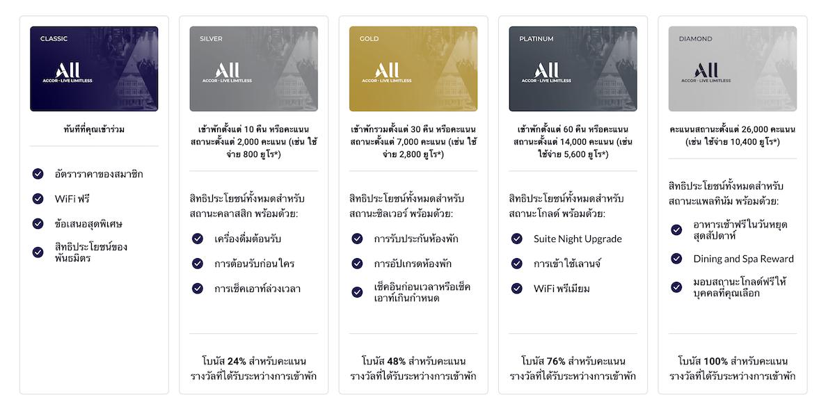 ค่าสมัครสมาชิกและระดับของ ALL – Accor