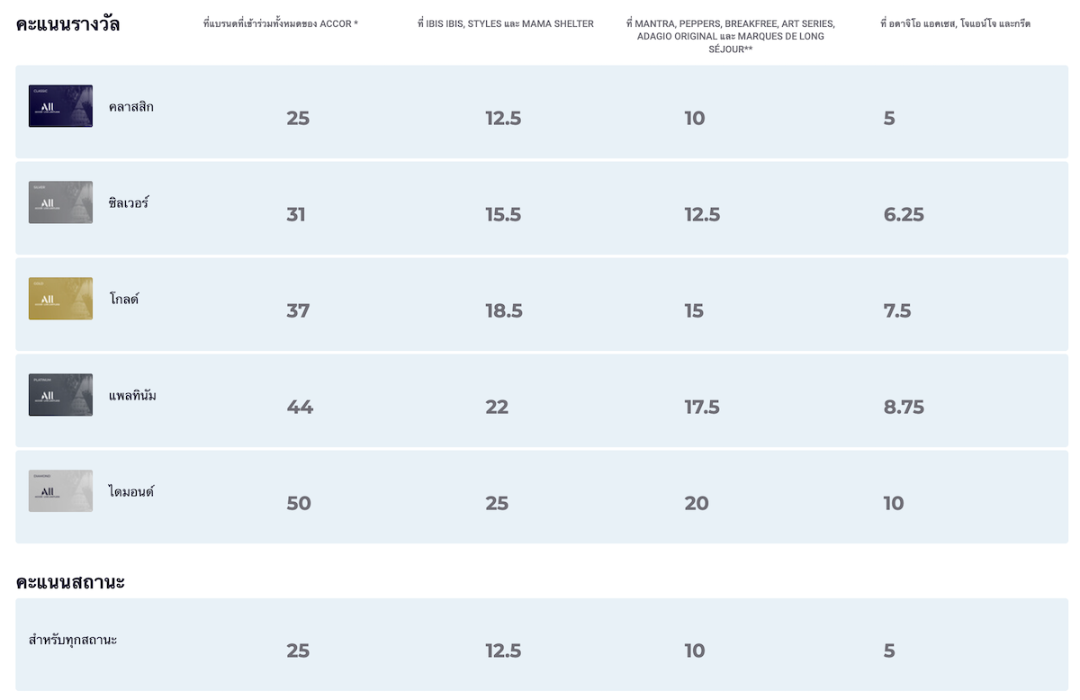 คะแนนสะสมและระดับสมาชิก Accor Member
